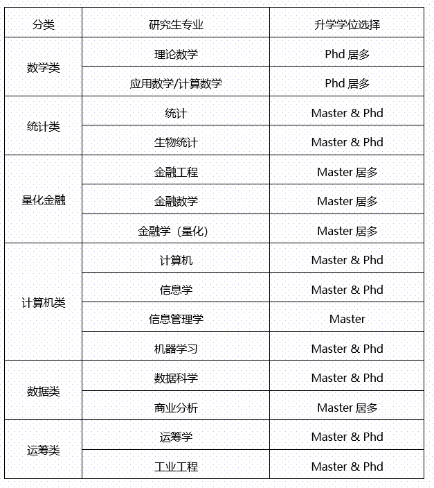 数学本科申请研究生可以有哪些方向,数学系本科申请海外研究生可选的15个主流专业一览(图1)