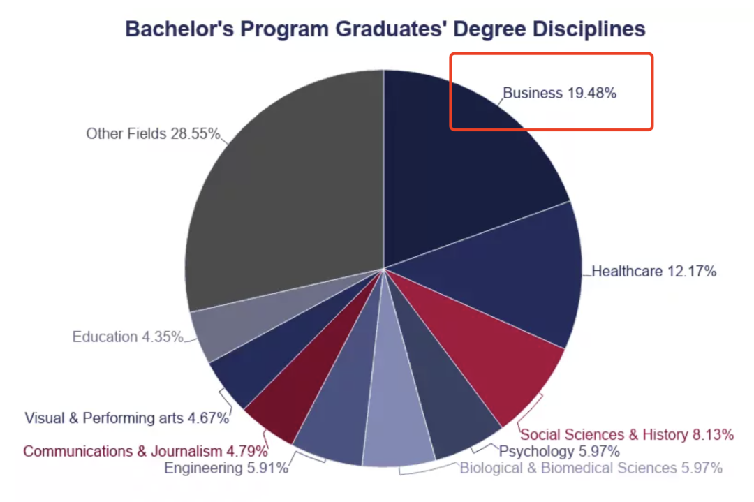 出国留学商科选什么专业好,爆火的商科专业一览(图1)