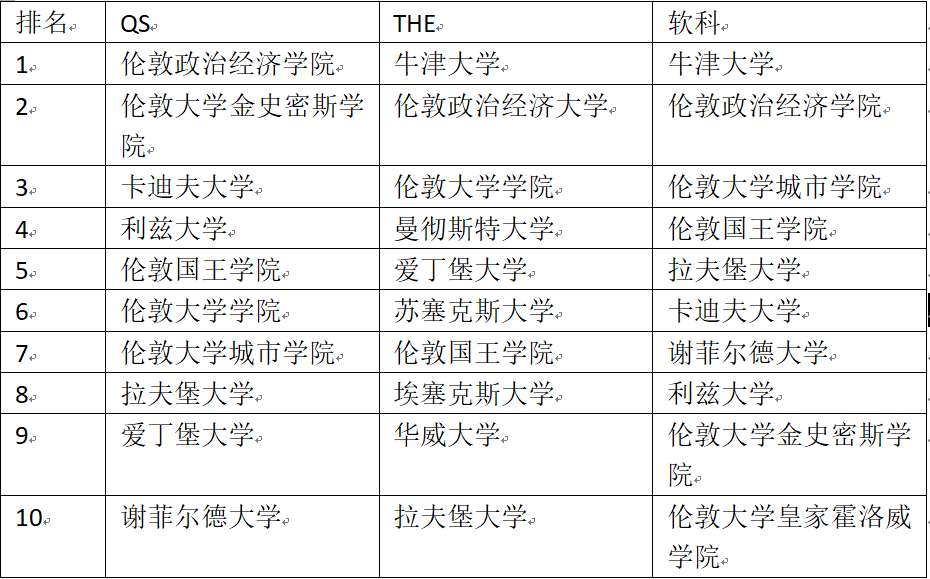 英国热门的传媒类专业顶尖院校有哪些,英国传媒专业的Top10分享(图2)