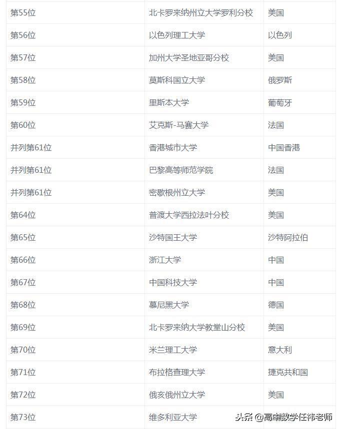 数学系有哪些顶尖院校,全球最牛的10所数学专业大学分享(图15)