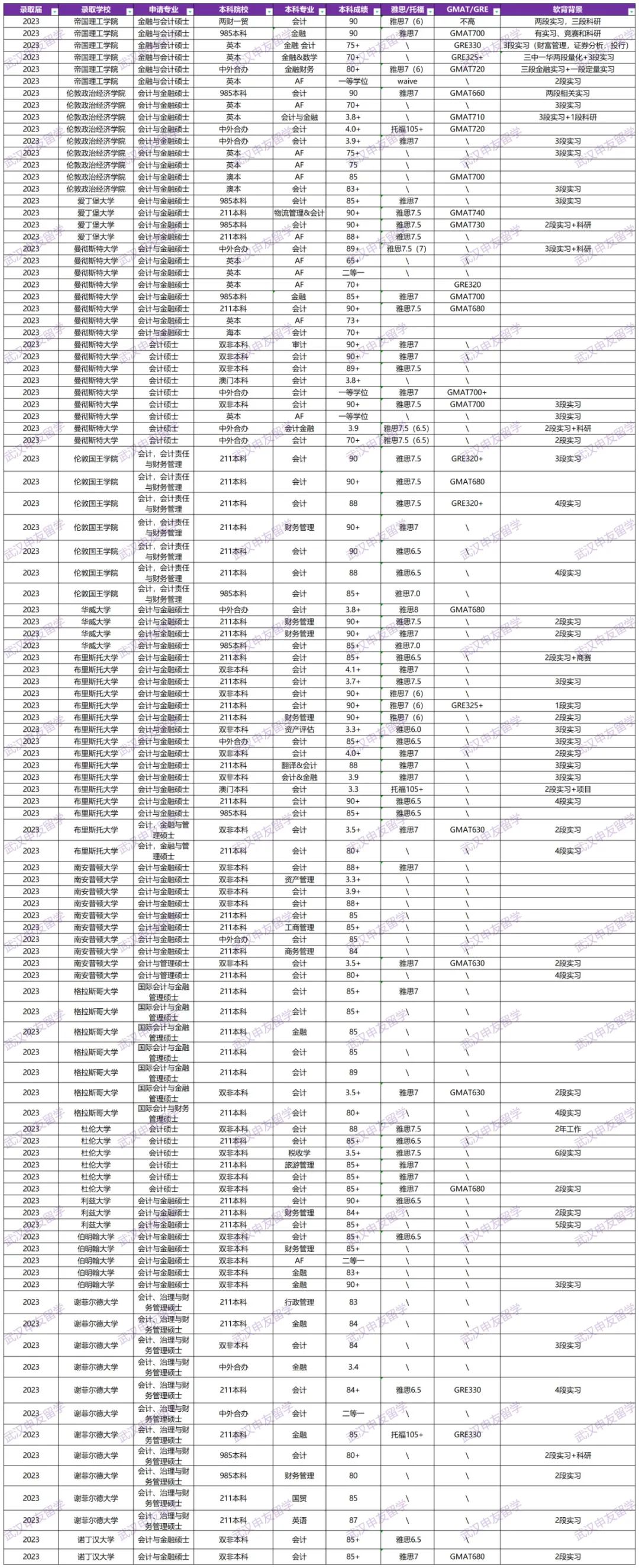 目前英国会计专业都录取了哪些学生,深度解析英国会计招录的学生背景情况(图2)