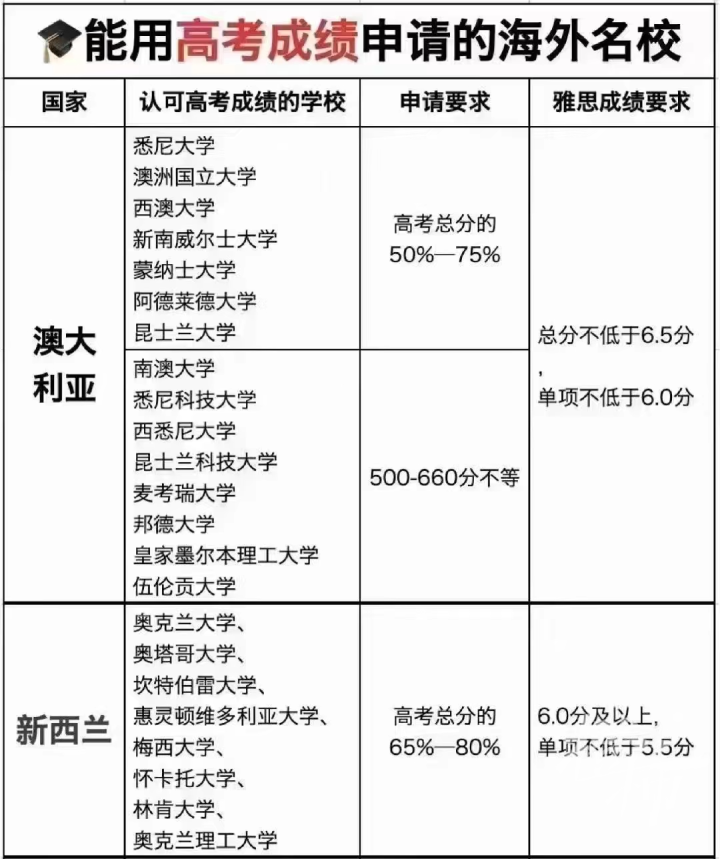 用高考成绩也能申请的海外名校有哪些,承认高考成绩的各国院校一览附申请路径分享(图2)