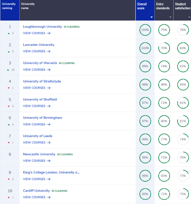 传媒专业英国留学有哪些好学校,2024英国传媒类专业最好的10所大学推荐(图3)