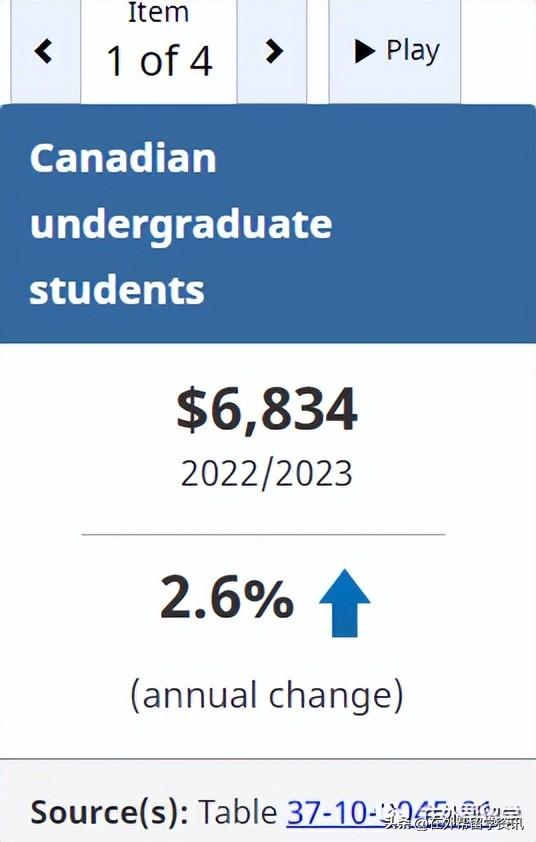 加拿大留学到底要花多少钱,最新加拿大university及college留学费用一览(图3)