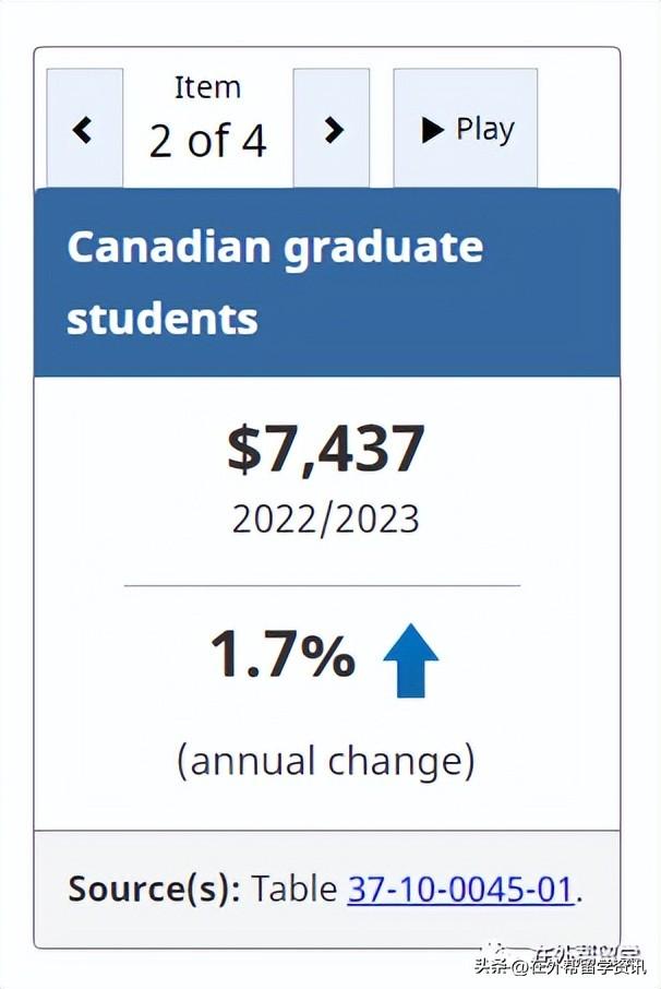 加拿大留学到底要花多少钱,最新加拿大university及college留学费用一览(图2)