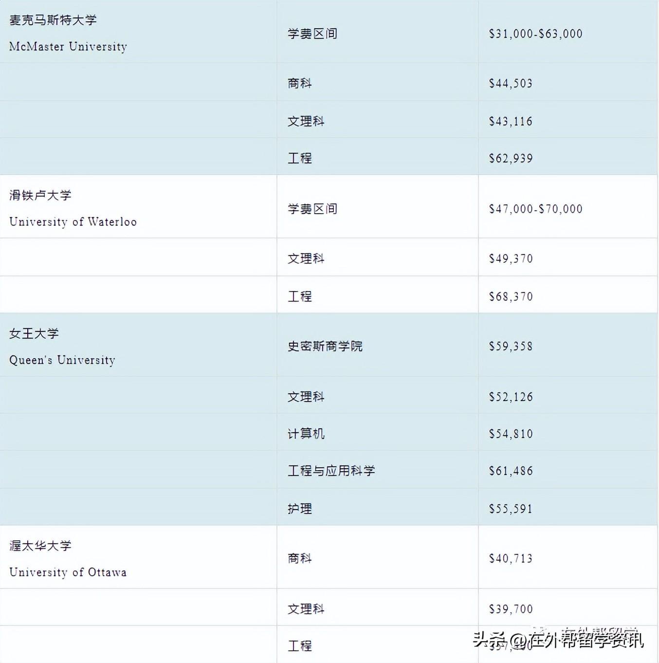 加拿大留学到底要花多少钱,最新加拿大university及college留学费用一览(图6)