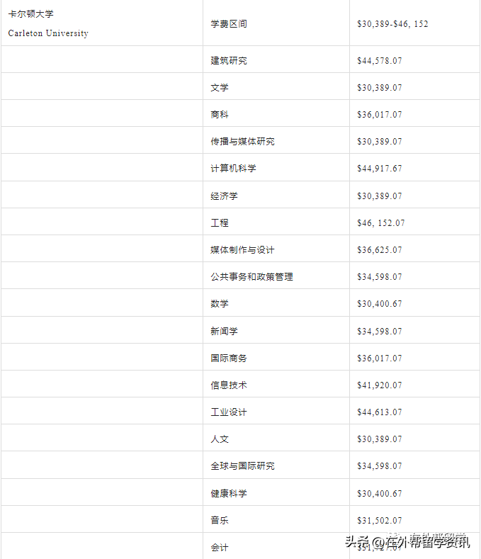 加拿大留学到底要花多少钱,最新加拿大university及college留学费用一览(图9)