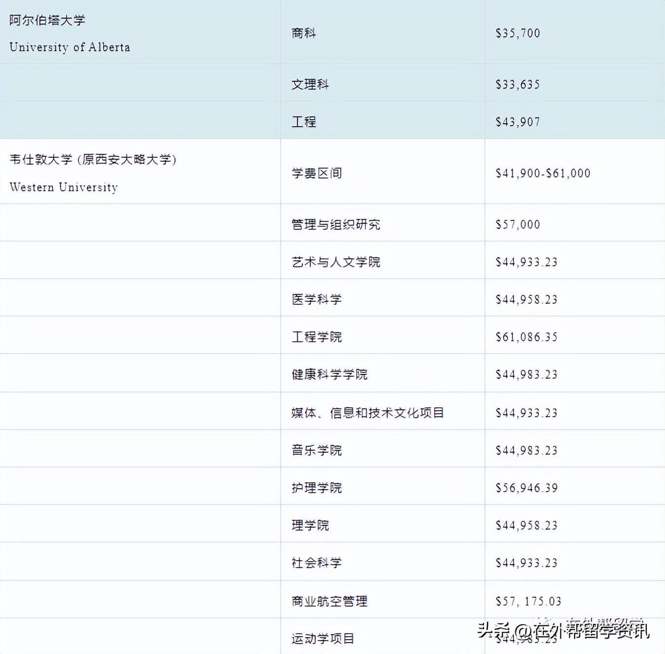 加拿大留学到底要花多少钱,最新加拿大university及college留学费用一览(图7)