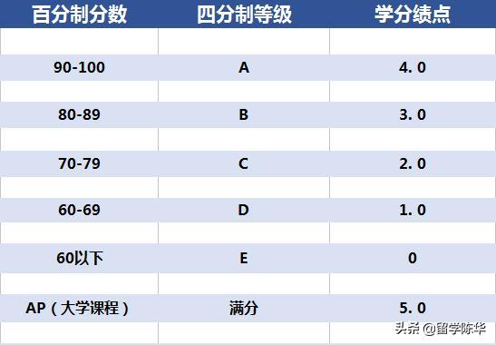 英国大学如何计算GPA,海外留学必知道的GPA计算法分享(图2)