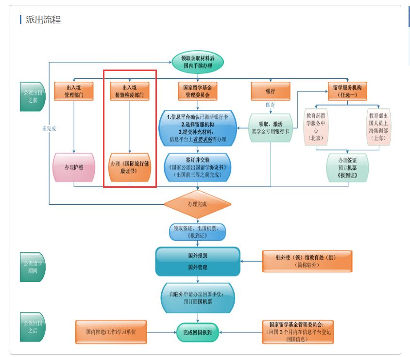 公派留学小黄本怎么办理,保姆级CSC公派留学小红本及小黄本的办理攻略分享(图1)