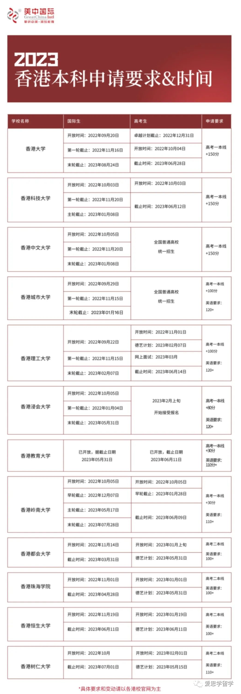 高考后出国留学有哪些语言要求,主流国家留学申请的语言分数要求一览(图4)