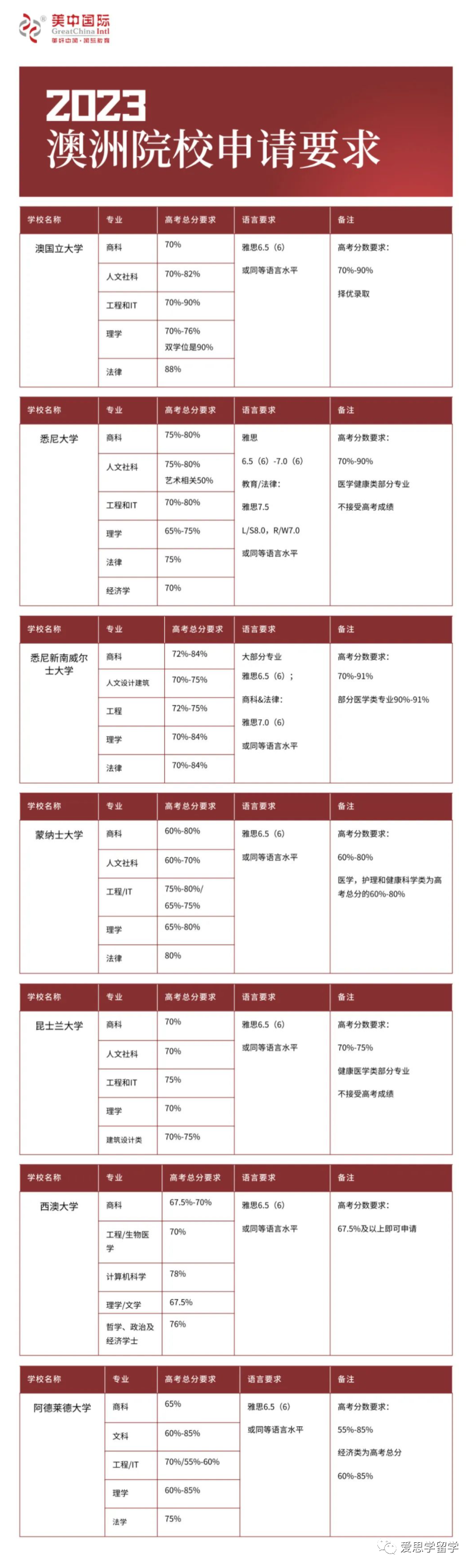 高考后出国留学有哪些语言要求,主流国家留学申请的语言分数要求一览(图5)