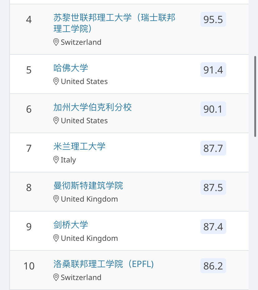 出国留学本科专业怎么选择,QS最受欢迎的10大热门专业盘点(图26)