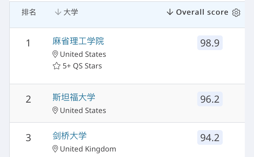 出国留学本科专业怎么选择,QS最受欢迎的10大热门专业盘点(图21)