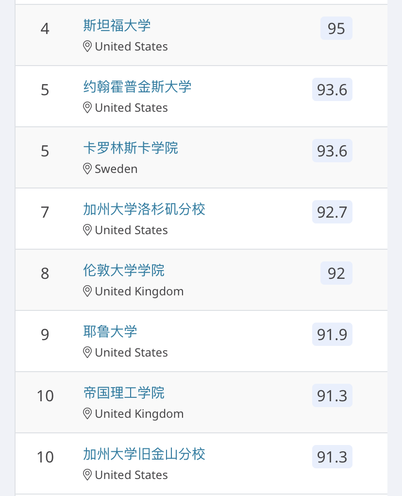 出国留学本科专业怎么选择,QS最受欢迎的10大热门专业盘点(图16)