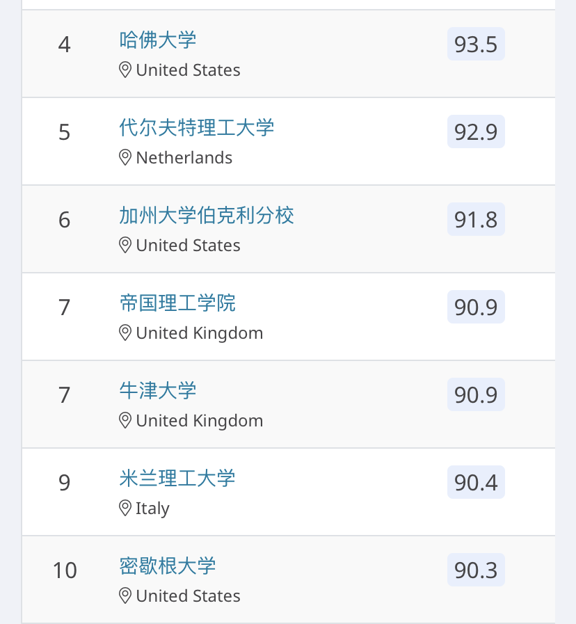 出国留学本科专业怎么选择,QS最受欢迎的10大热门专业盘点(图22)