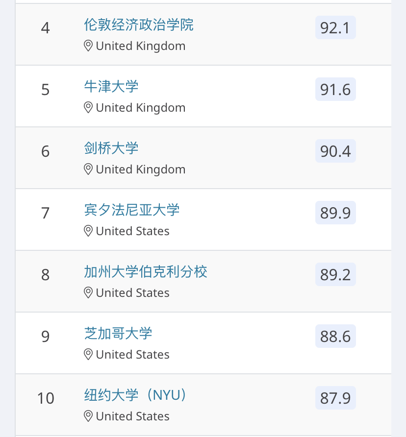 出国留学本科专业怎么选择,QS最受欢迎的10大热门专业盘点(图30)