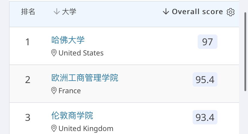 出国留学本科专业怎么选择,QS最受欢迎的10大热门专业盘点(图11)