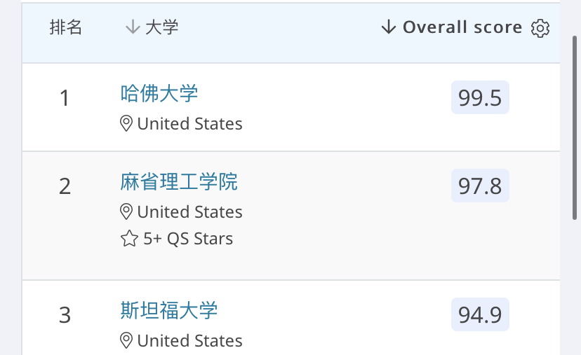 出国留学本科专业怎么选择,QS最受欢迎的10大热门专业盘点(图17)