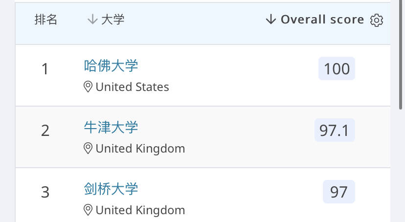 出国留学本科专业怎么选择,QS最受欢迎的10大热门专业盘点(图13)