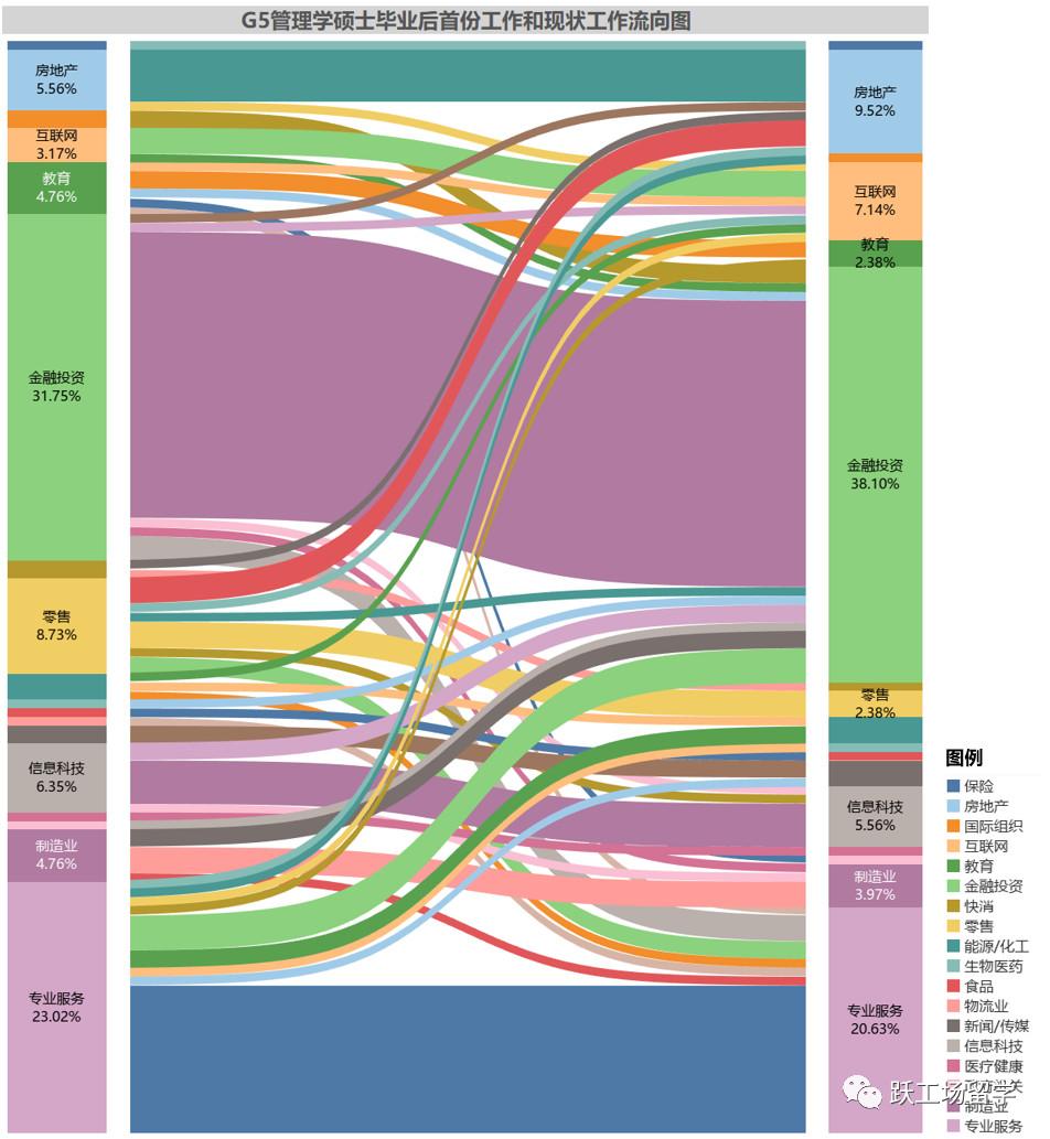 英国管理学硕士就业前景怎么样,浅谈英国G5名校管理学硕士毕业生前景(图6)