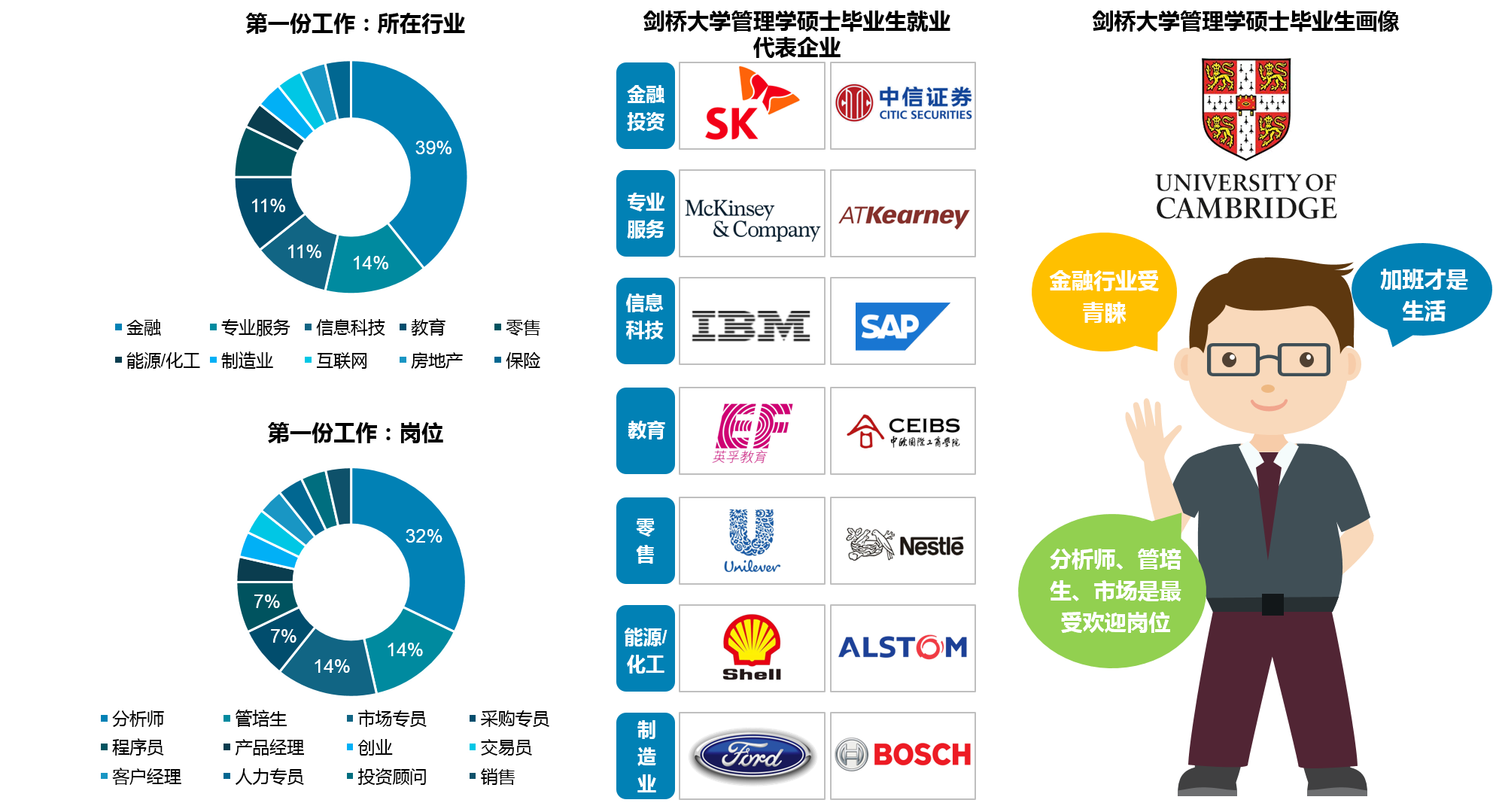 英国管理学硕士就业前景怎么样,浅谈英国G5名校管理学硕士毕业生前景(图5)