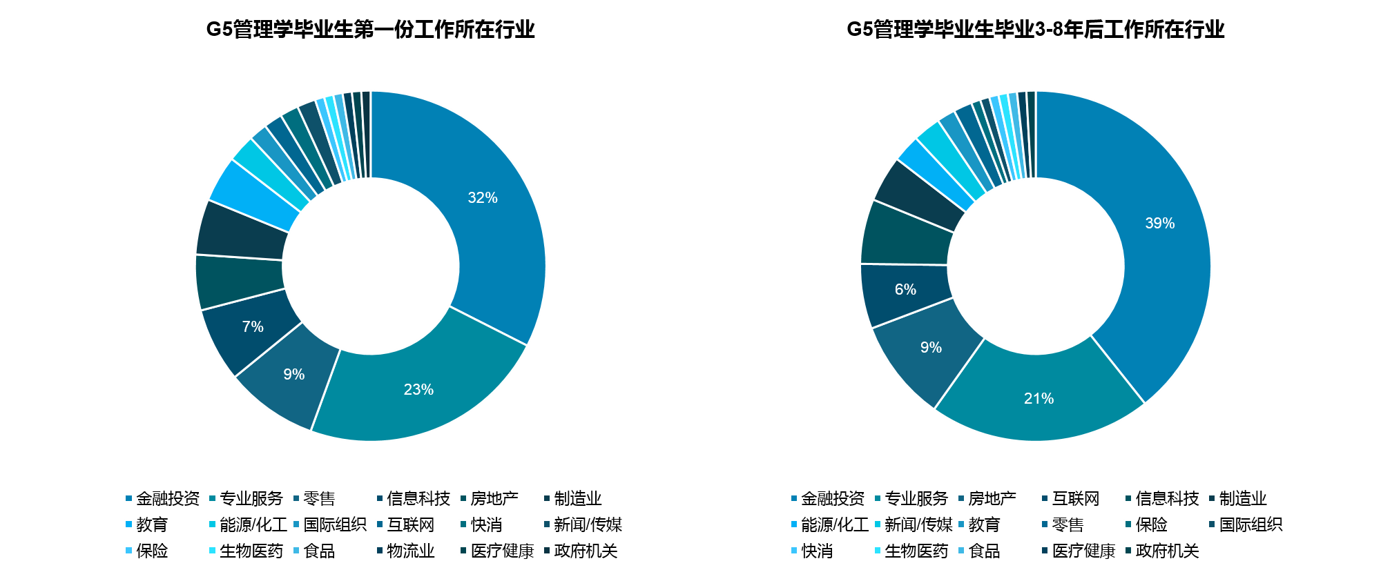 英国管理学硕士就业前景怎么样,浅谈英国G5名校管理学硕士毕业生前景(图3)