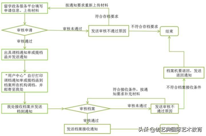 出国留学档案放在哪里 ,留学生档案存放的常见问题解析(图2)