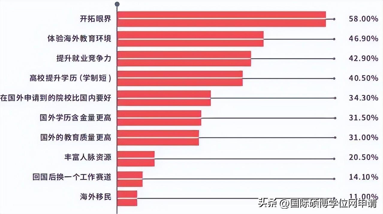 考研和出国留该怎么选,国内考研和国外留学数据调研报告分享(图5)
