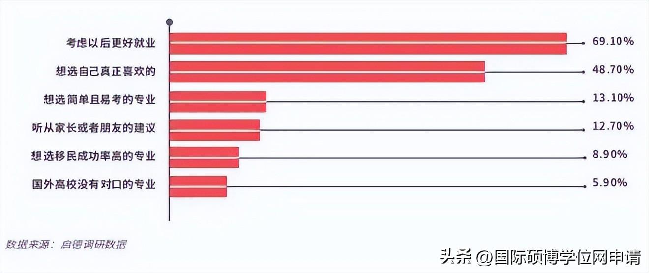 考研和出国留该怎么选,国内考研和国外留学数据调研报告分享(图9)