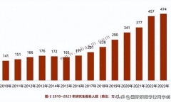 考研和出国留该怎么选,国内考研和国外留学数据调研报告分享(图8)