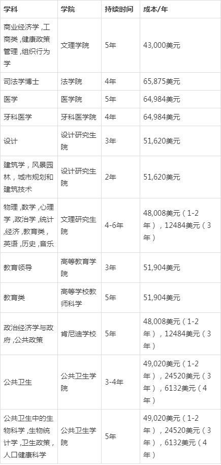 中国出国留学哈佛要多少钱,最详细的哈佛大学留学费用及各学科费用明细一览(图5)