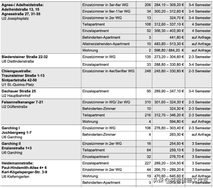出国留学申请宿舍怎么写,超省钱的德国宿舍申请攻略推荐(图2)