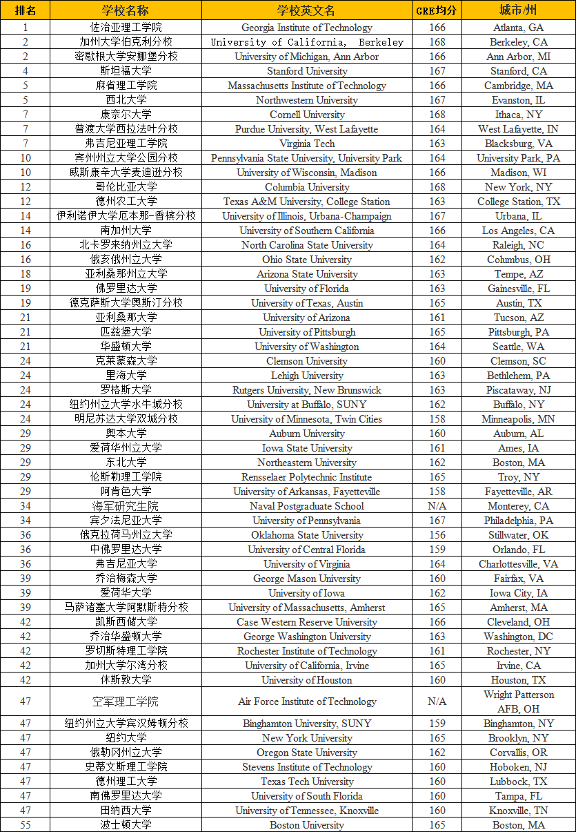工业工程专业留学哪个国家好,详细的美国工业工程留学专业介绍(图2)