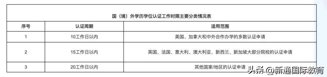 归国留学认证国内怎么做,保姆级的留学生归国学历认证攻略推荐(图14)