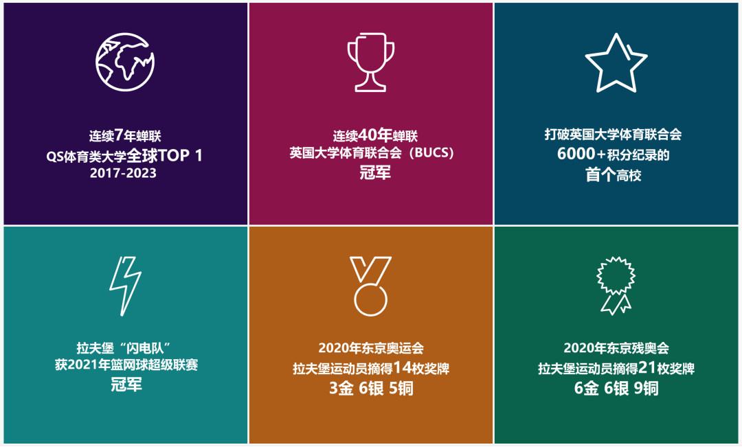 拉夫堡大学怎么申请,世界第一的体育类拉夫堡大学申请建议分享(图3)