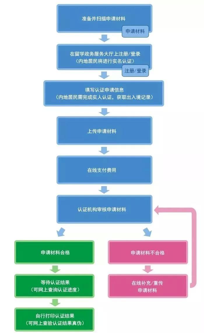 出国留学文凭认证有什么用,详细的国外学历学位认证解析分享(图2)