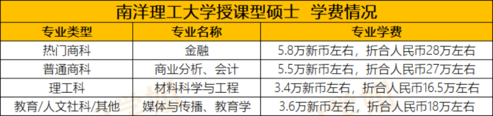 新加坡出国留学需要多少钱,新加坡留学一年费用大揭秘(图2)