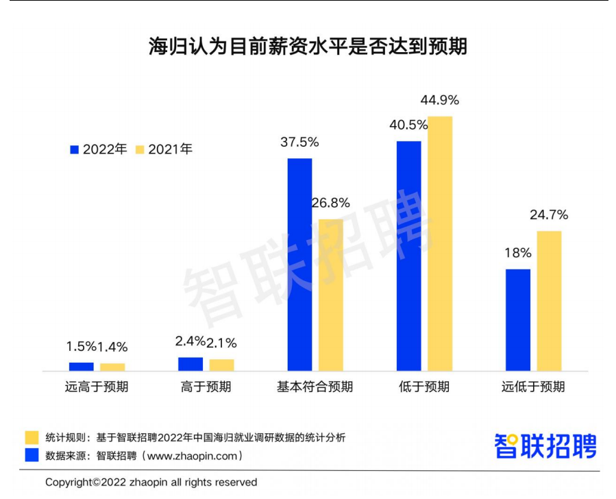 出国留学回国待遇怎么样,留学生薪资待遇大盘点(图7)
