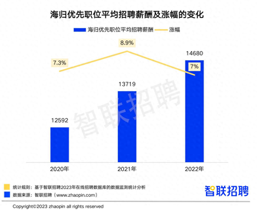 出国留学回国待遇怎么样,留学生薪资待遇大盘点(图1)