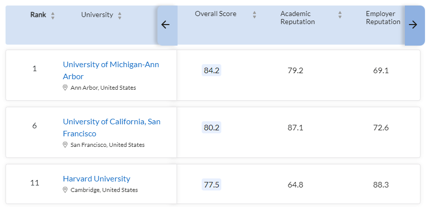 口腔专业出国留学值不值得,年薪超高的牙医专业详细介绍(图16)