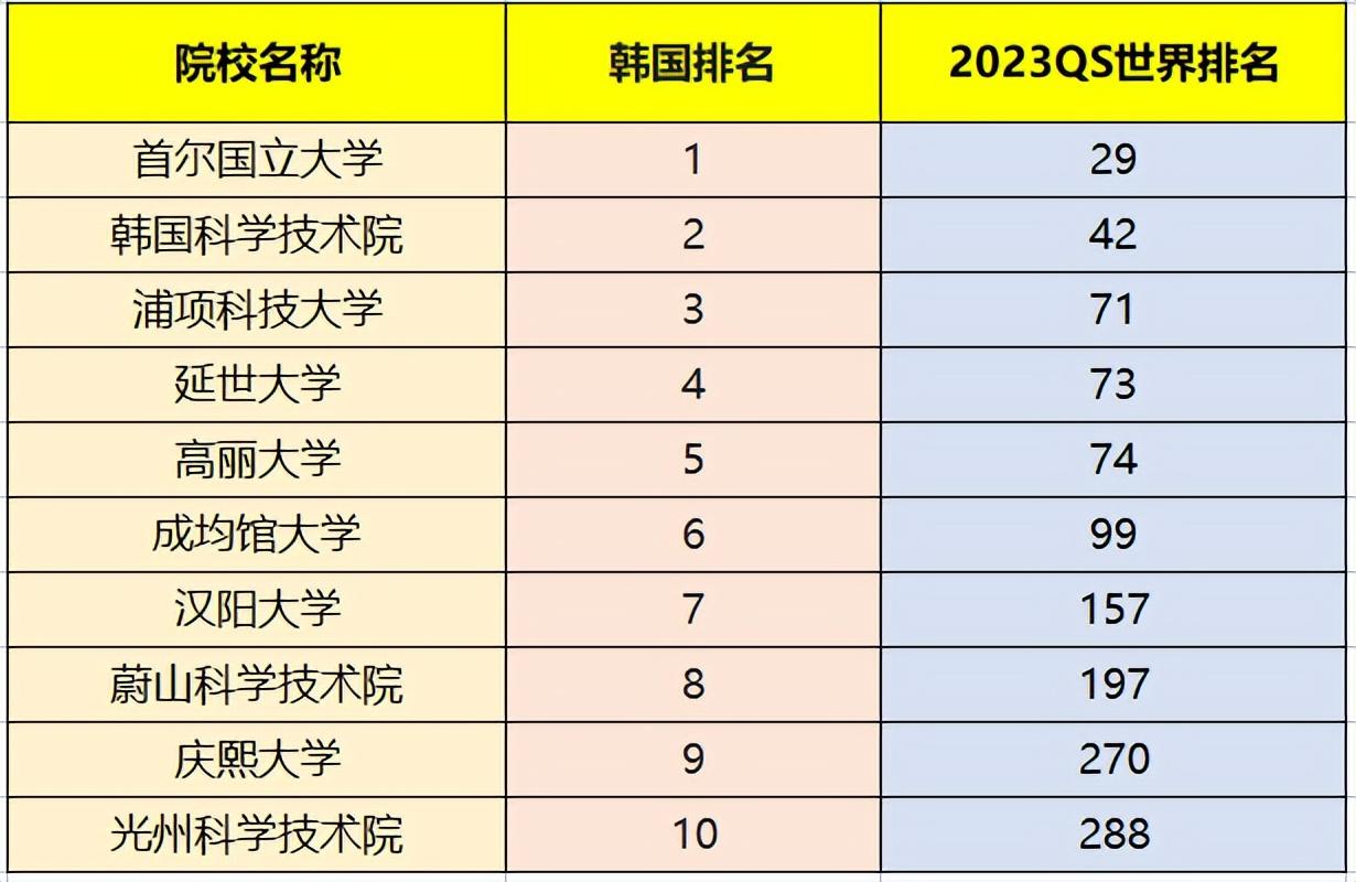 韩国顶尖院校有哪些,入围世界top100的6所韩国大学分享(图2)