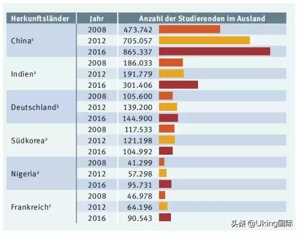 中国出国留学国家比例是多少,中国留学生各国比例公布(图2)