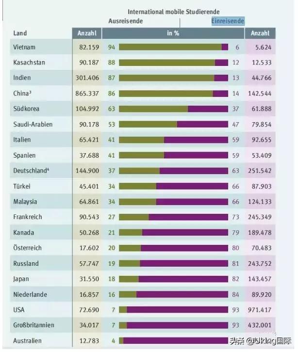 中国出国留学国家比例是多少,中国留学生各国比例公布(图4)