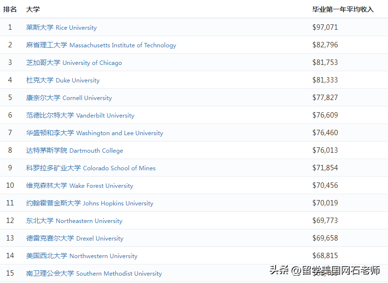 数学专业出国留学如何择校,数学专业薪资待遇靠前的美国顶尖大学推荐(图4)