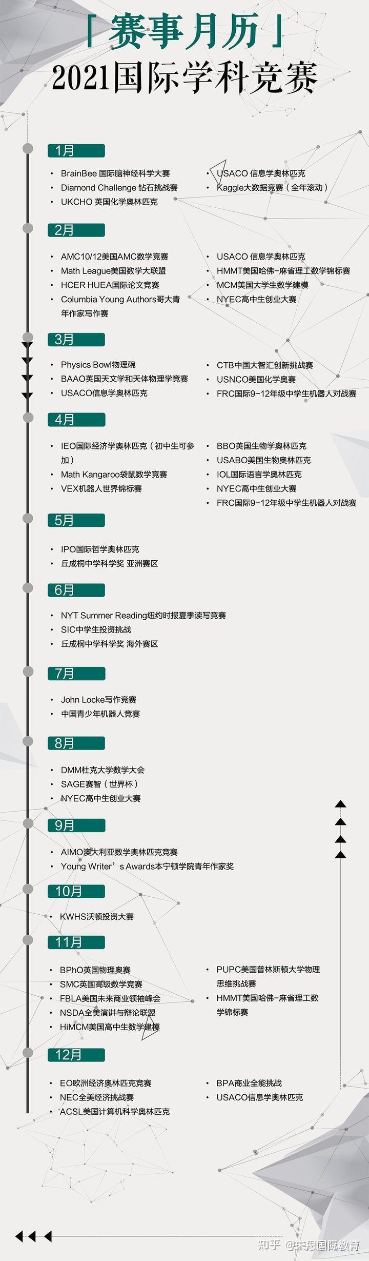 如何提高名校录取率,提升录取率含金量高的国际竞赛一览(图2)