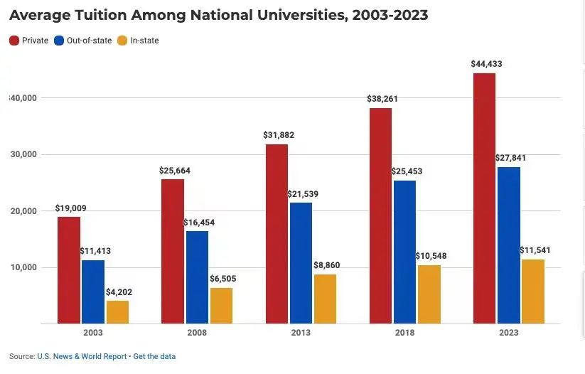 出国留学到底要花多少钱,2024热门的留学目的地费用大盘点(图2)