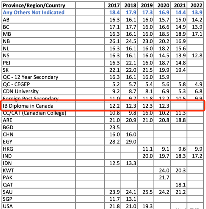 大龄学生留学加拿大怎么办学签,大龄留学生必看的加拿大签证办理指南分享(图5)