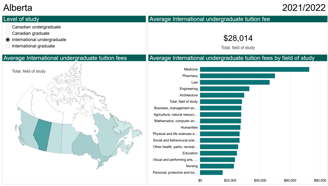 加拿大留学一年30万够吗, 加拿大热门留学地区费用一览(图11)