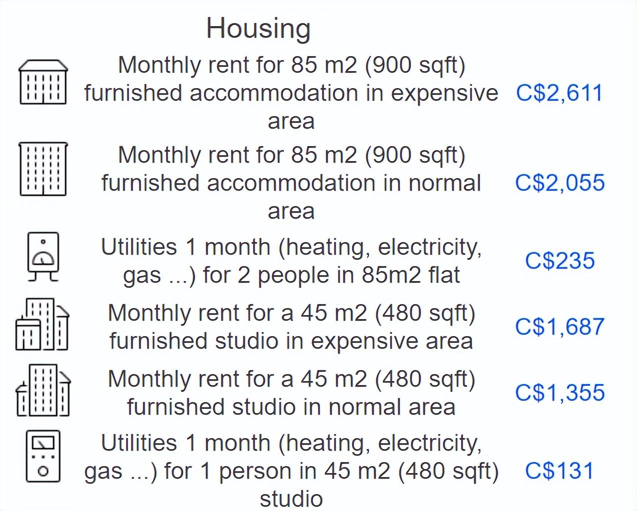 加拿大留学一年30万够吗, 加拿大热门留学地区费用一览(图5)